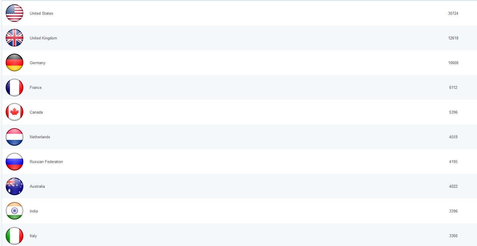 Top 10 Countries that We are From!