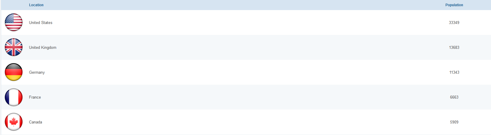 Top 20 Countries Represented in Our Community