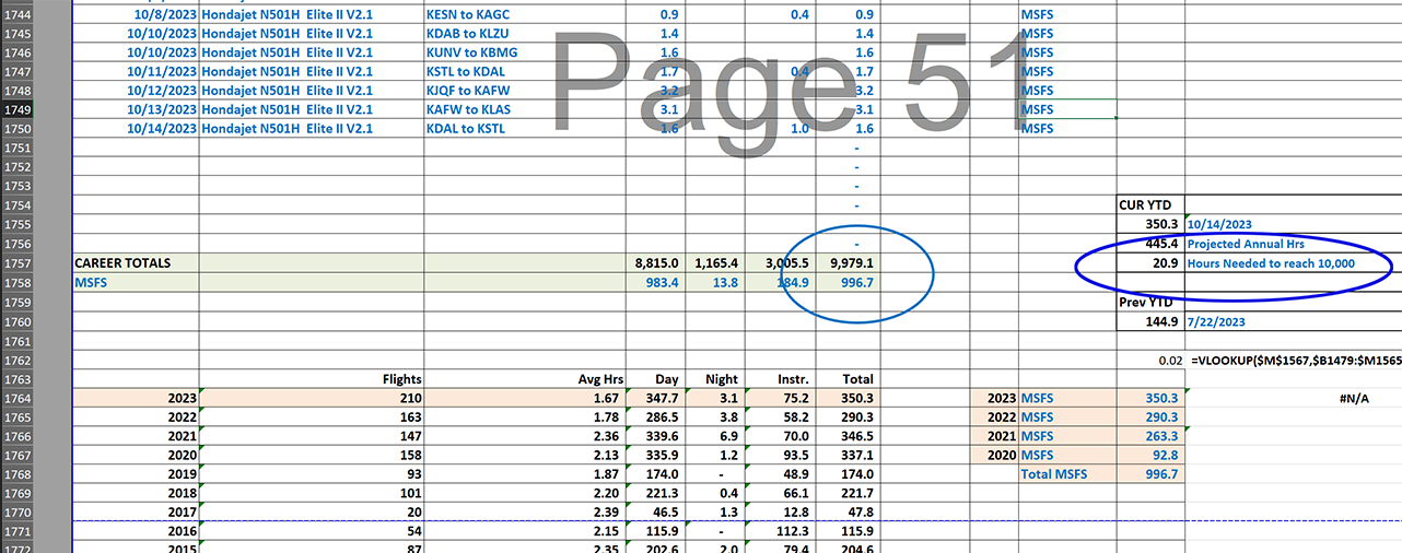 Big milestone looms ahead, 10,000 hours!